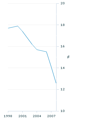 Graph Image for DB Children without an employed parent(a)(b)